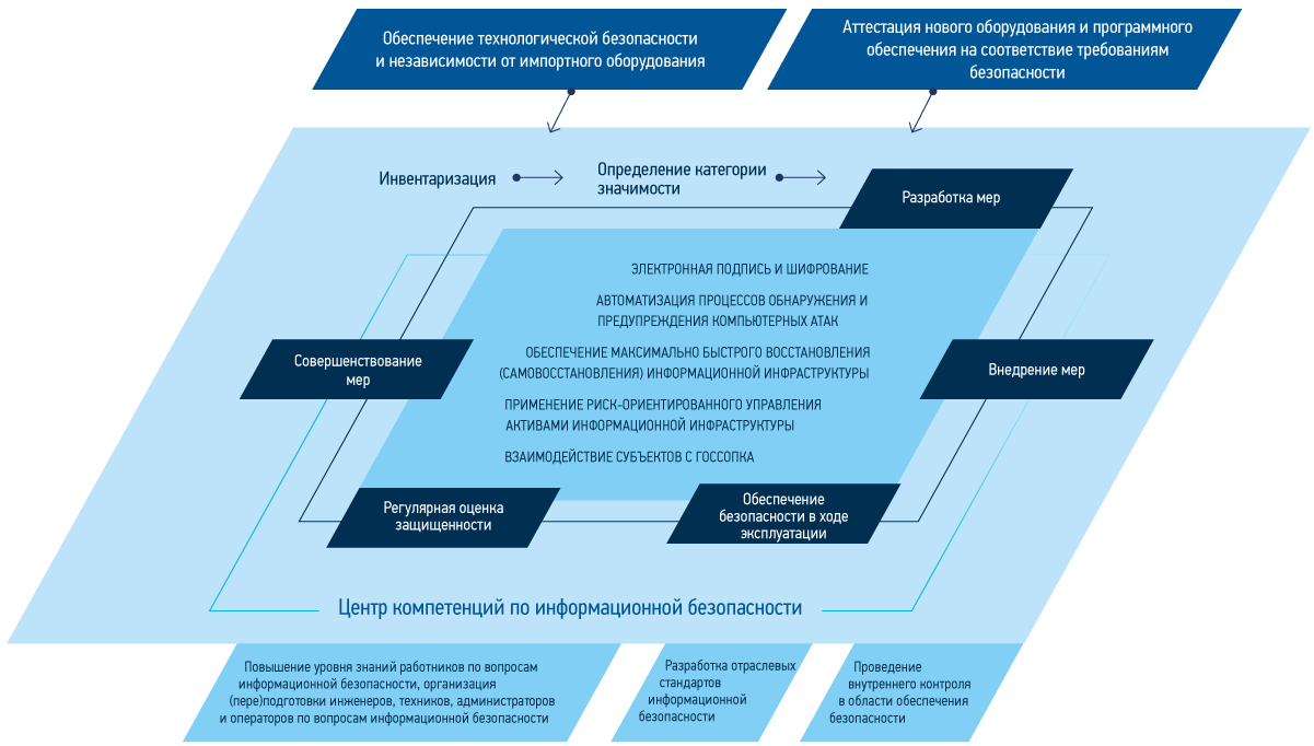 Россети — Интерактивная отчетность 2020