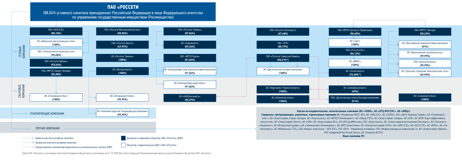 Россети — Интерактивная отчетность 2020